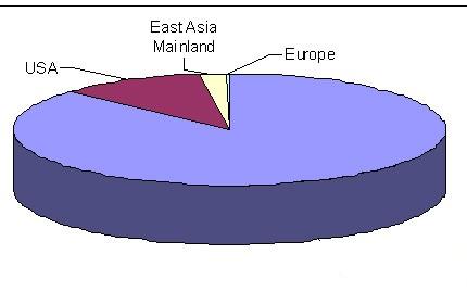 圖一2009年全球大型儲能各國占有率